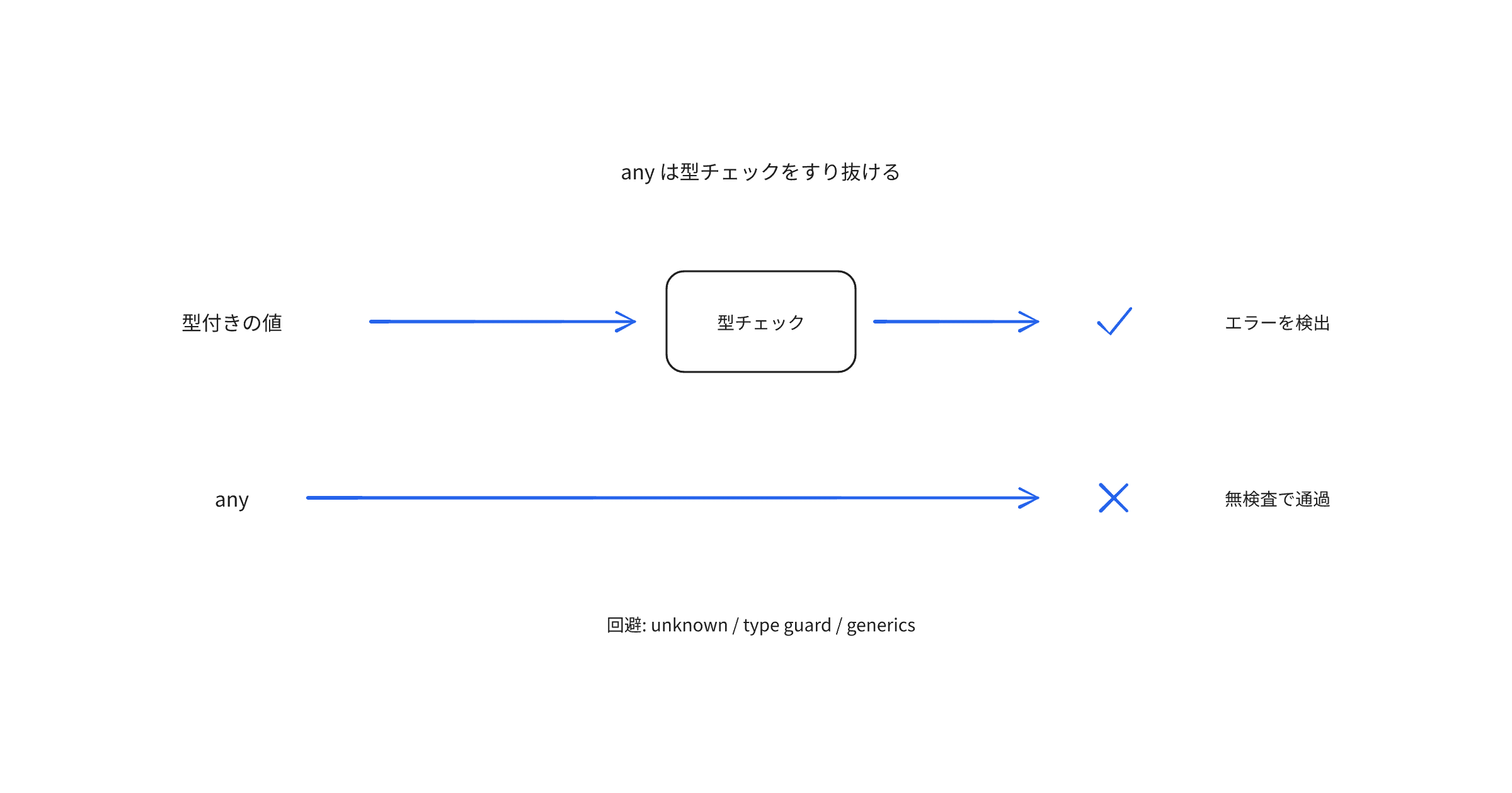 typescript-any