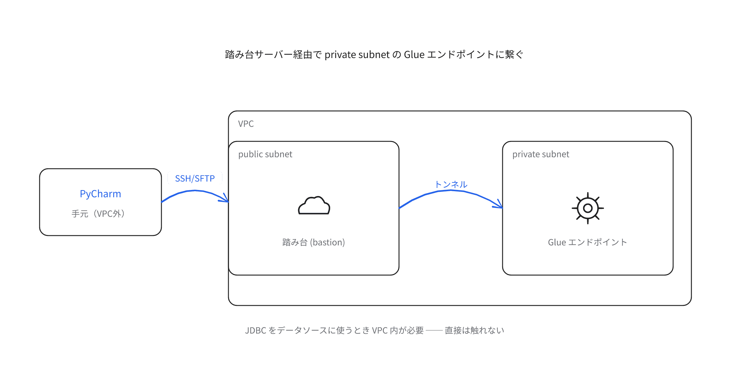 vpc-glue-pycharm