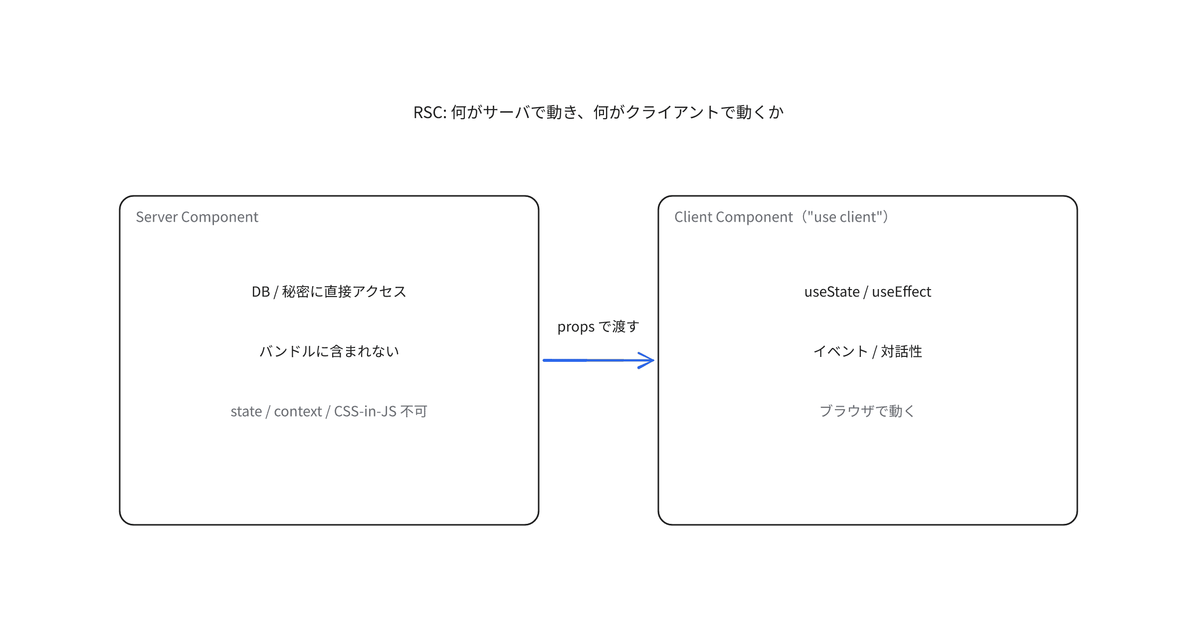 what-are-react-server-components