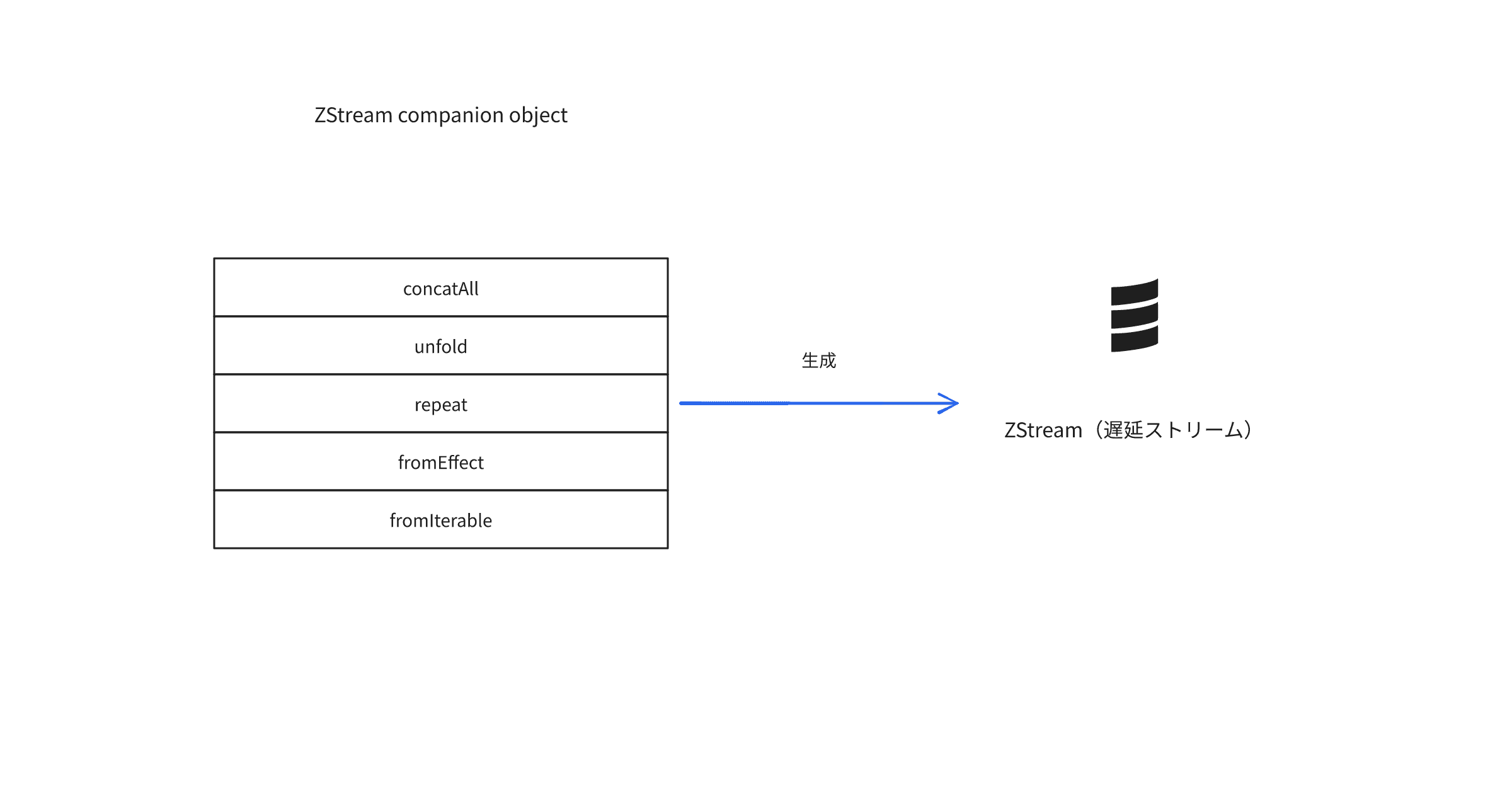 zstream-companion-object-api