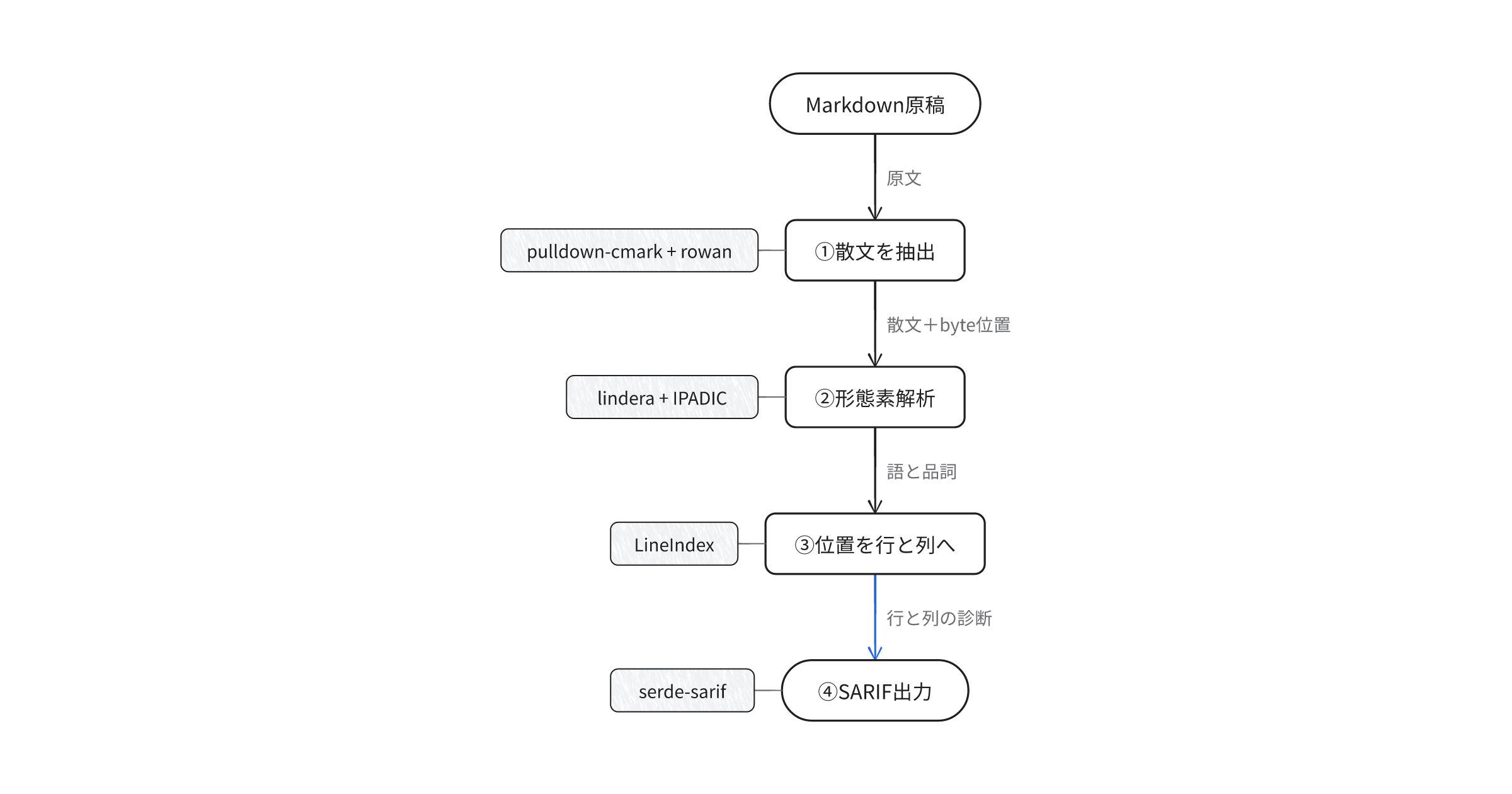 japanese-markdown-lint-architecture