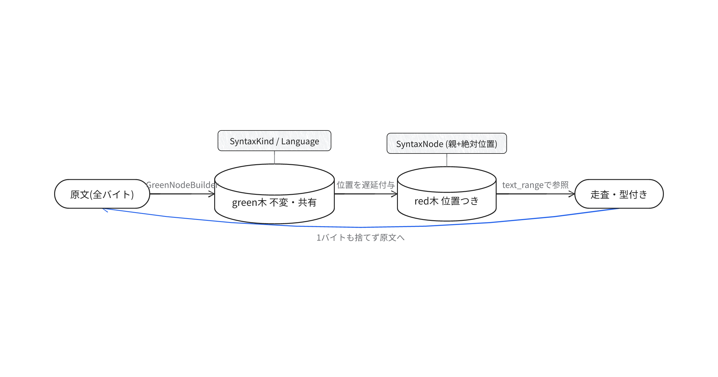 rowan-lossless-syntax-tree