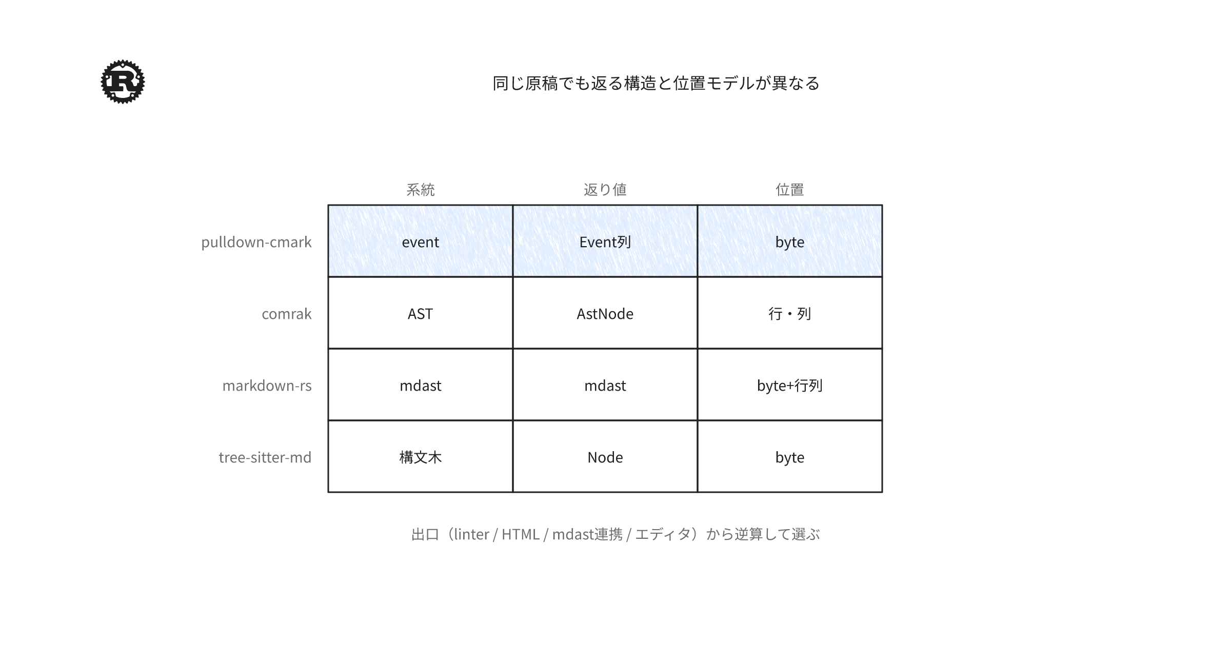 rust-markdown-parser-comparison