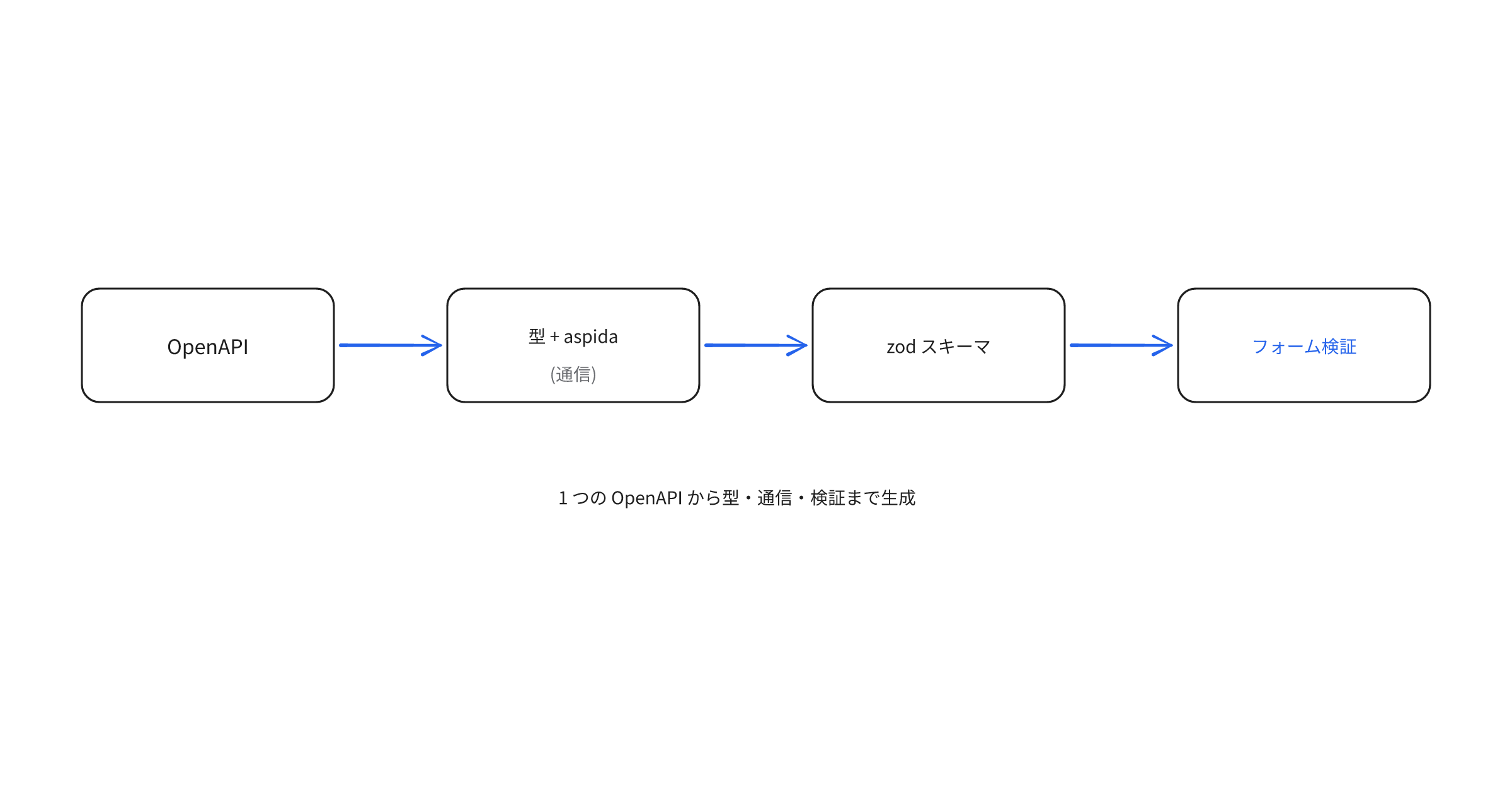 between-api-and-form