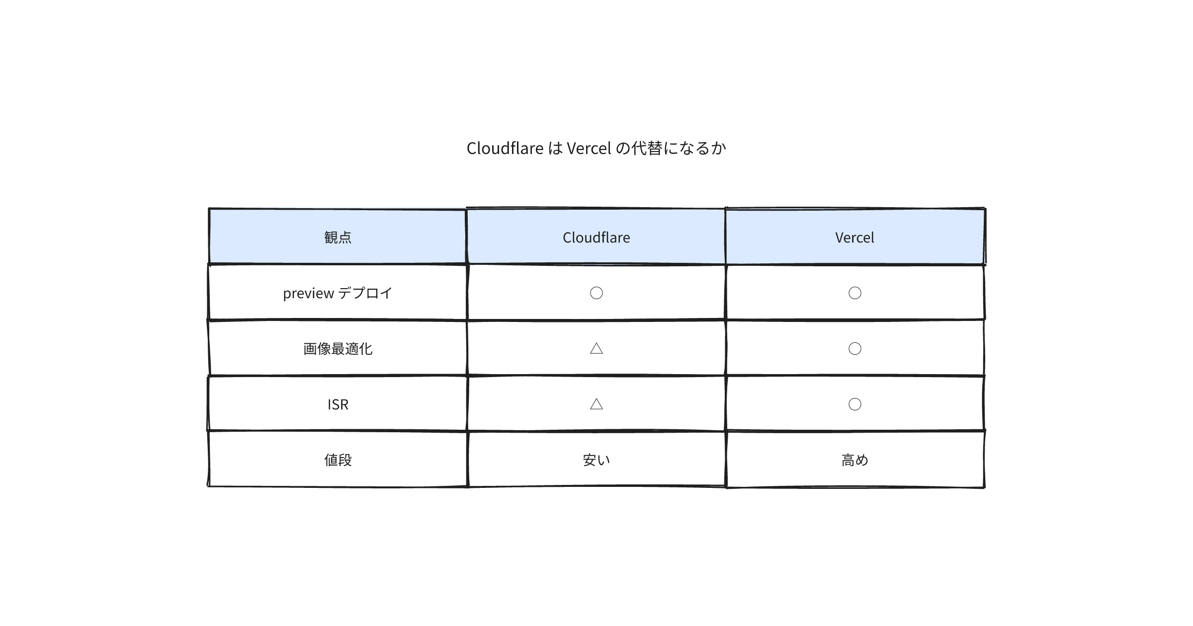 cloudflare-vs-vercel