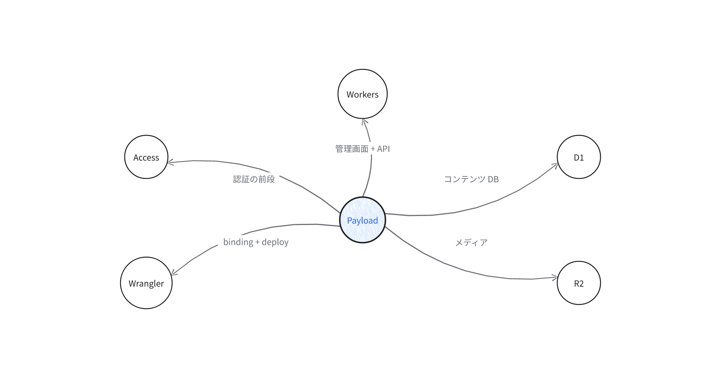 payload-cms-cloudflare-stack-components