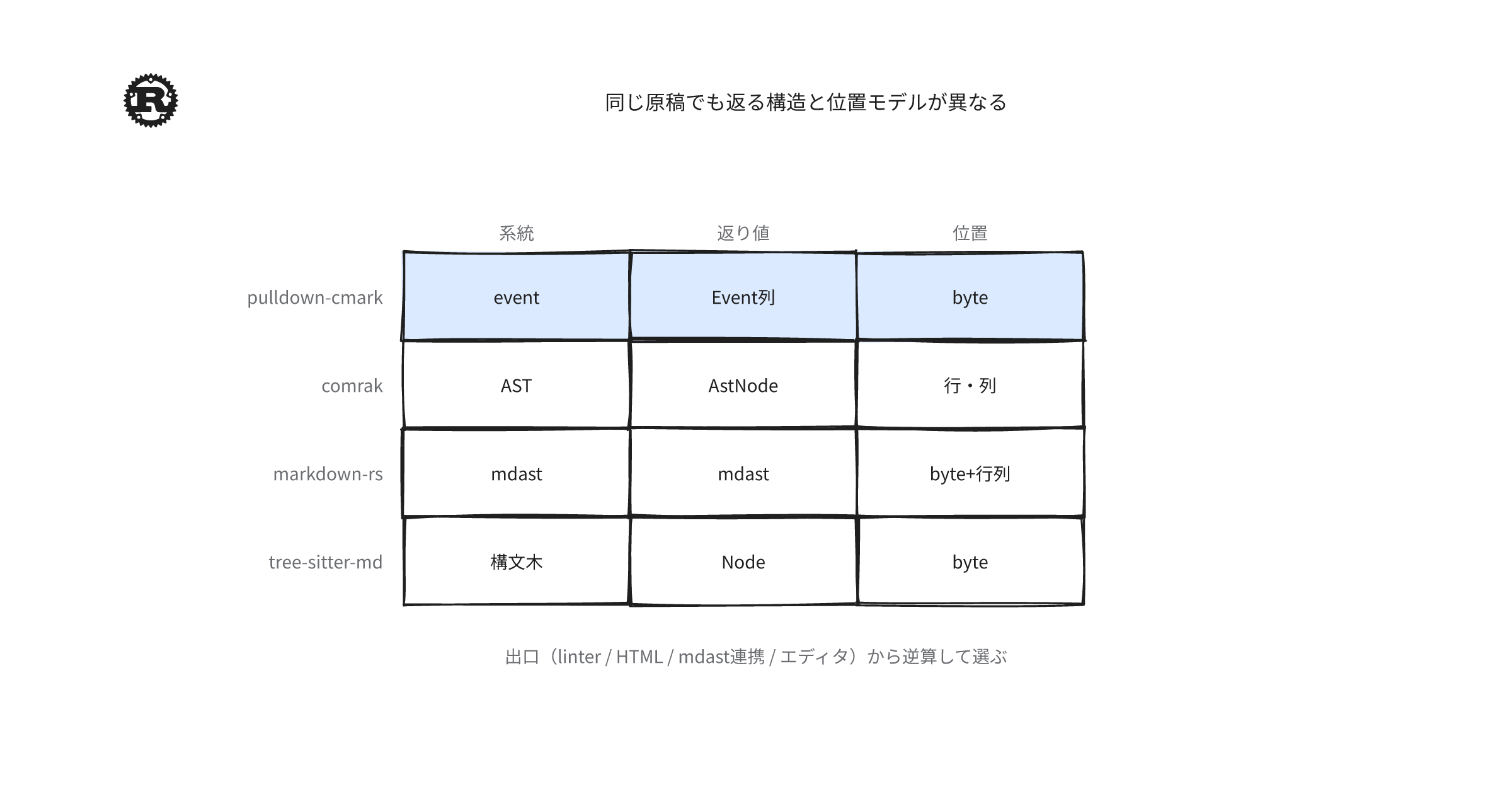 rust-markdown-parser-comparison