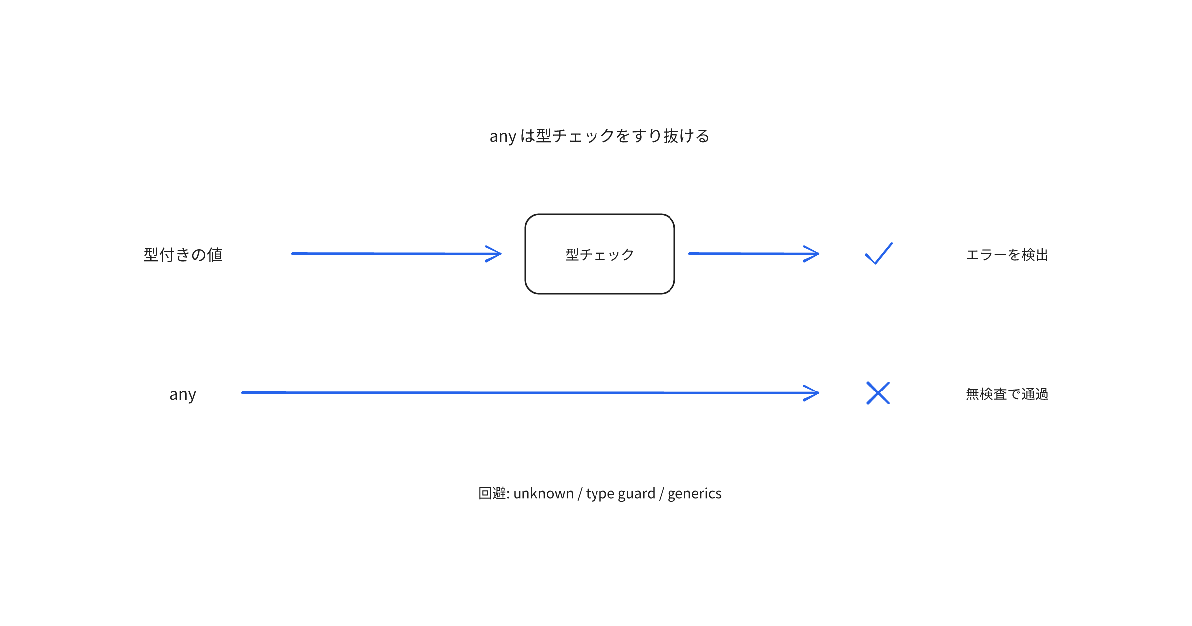 typescript-any
