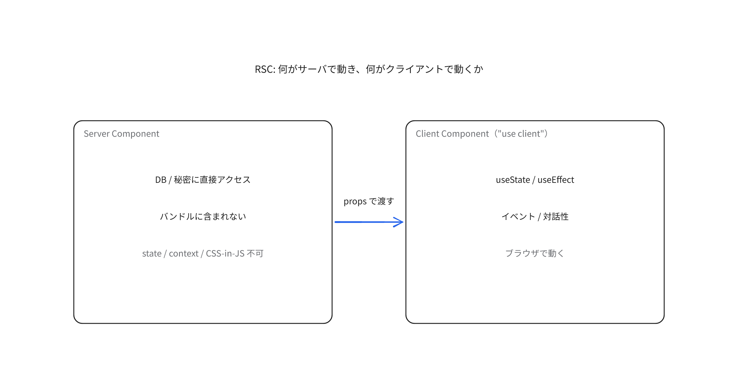 what-are-react-server-components