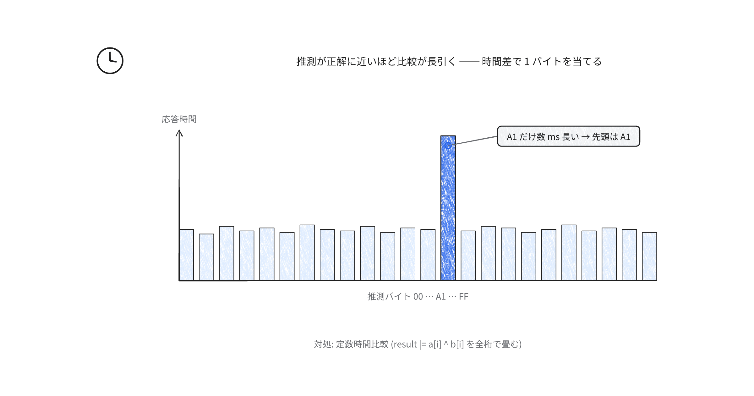 タイミング攻撃の仕組み
