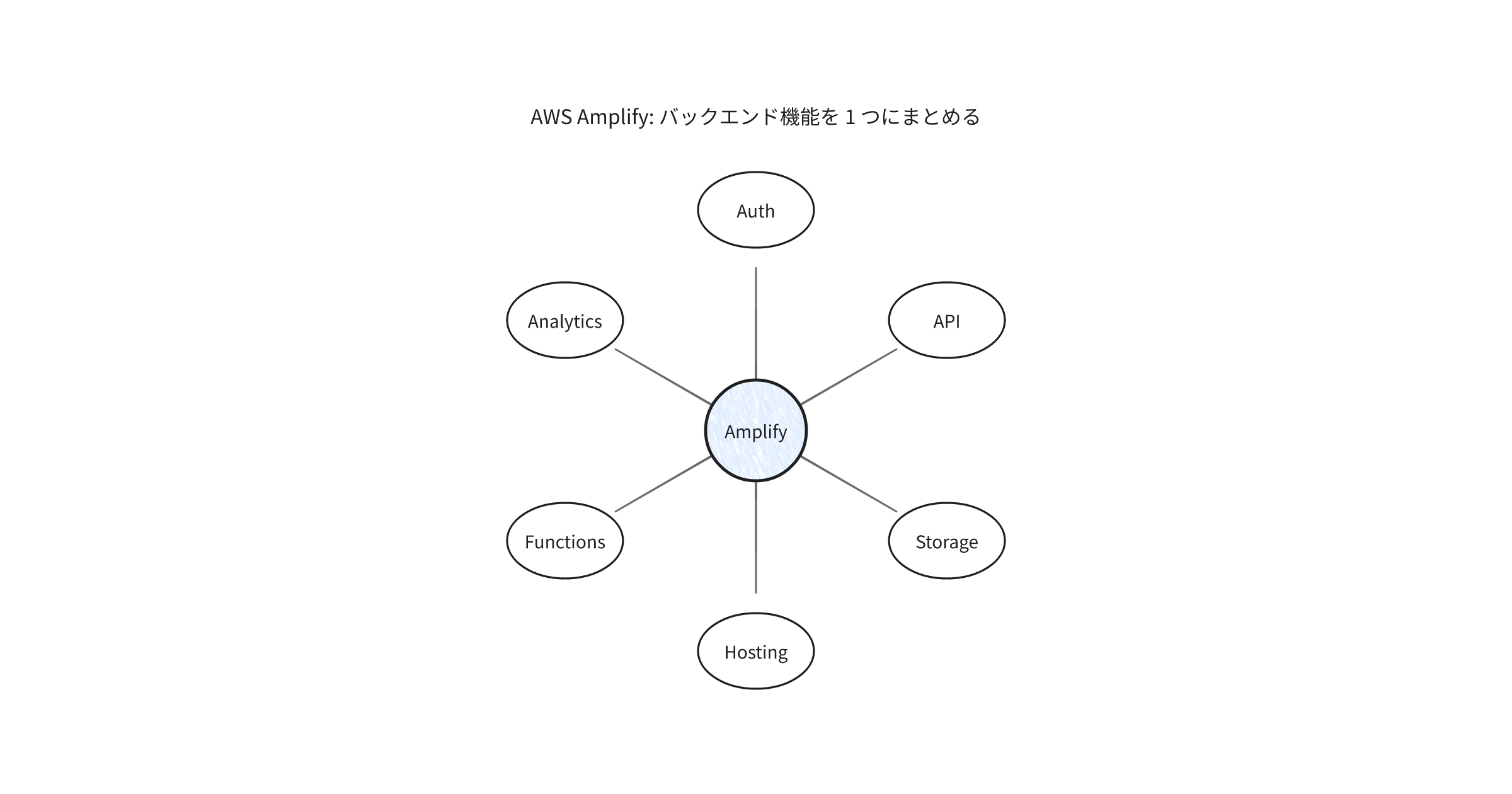 amplify-usage