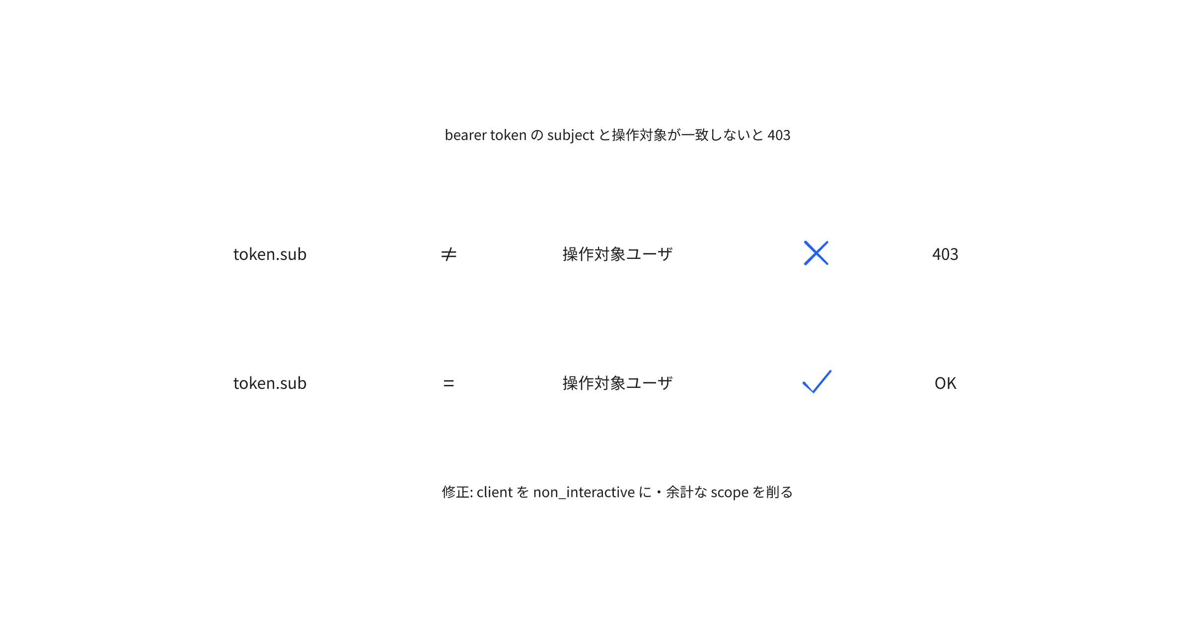 auth0-403-user-to-be-acted-on-does-not-match-subject-in-bearer-token