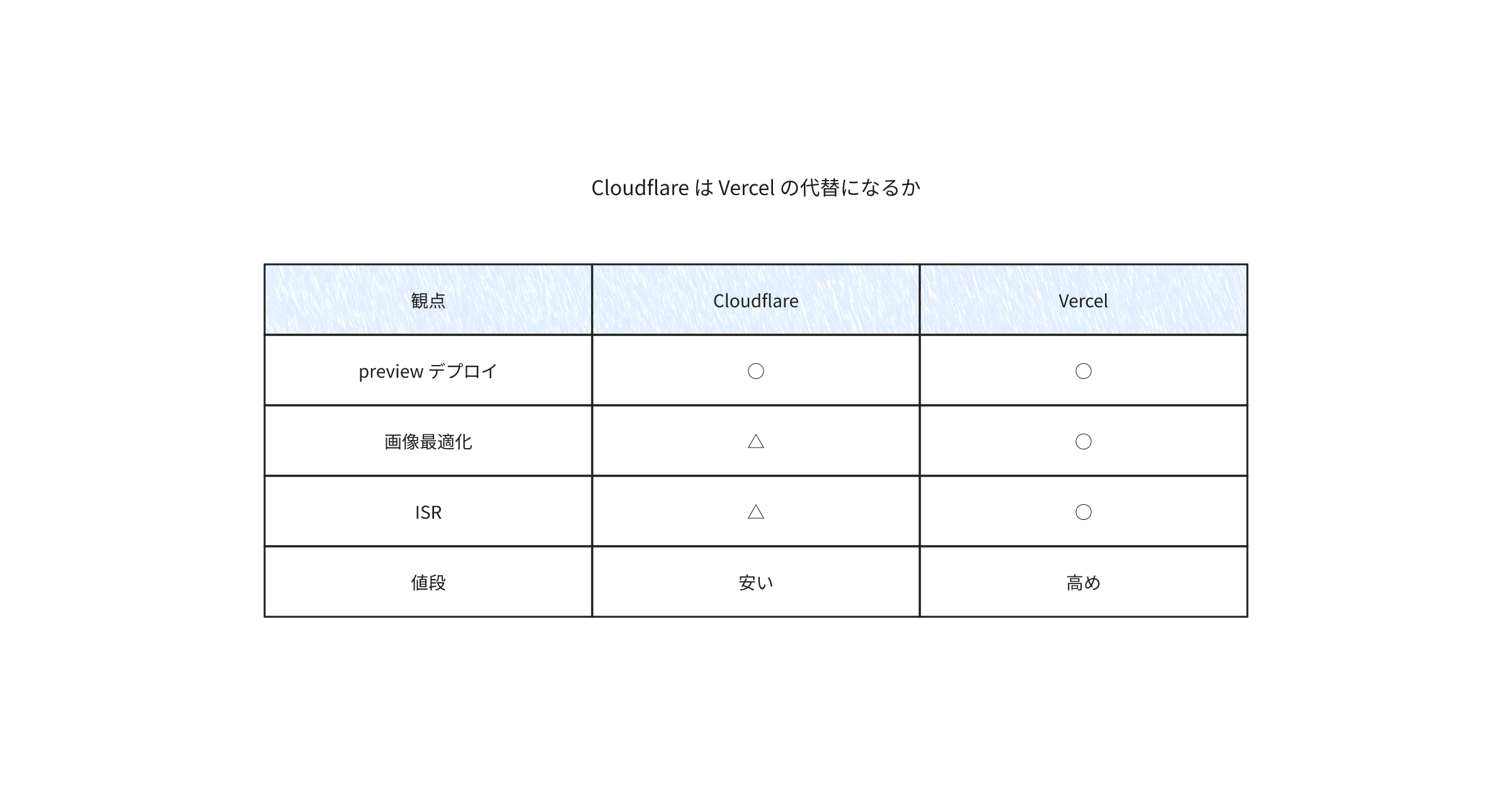 cloudflare-vs-vercel