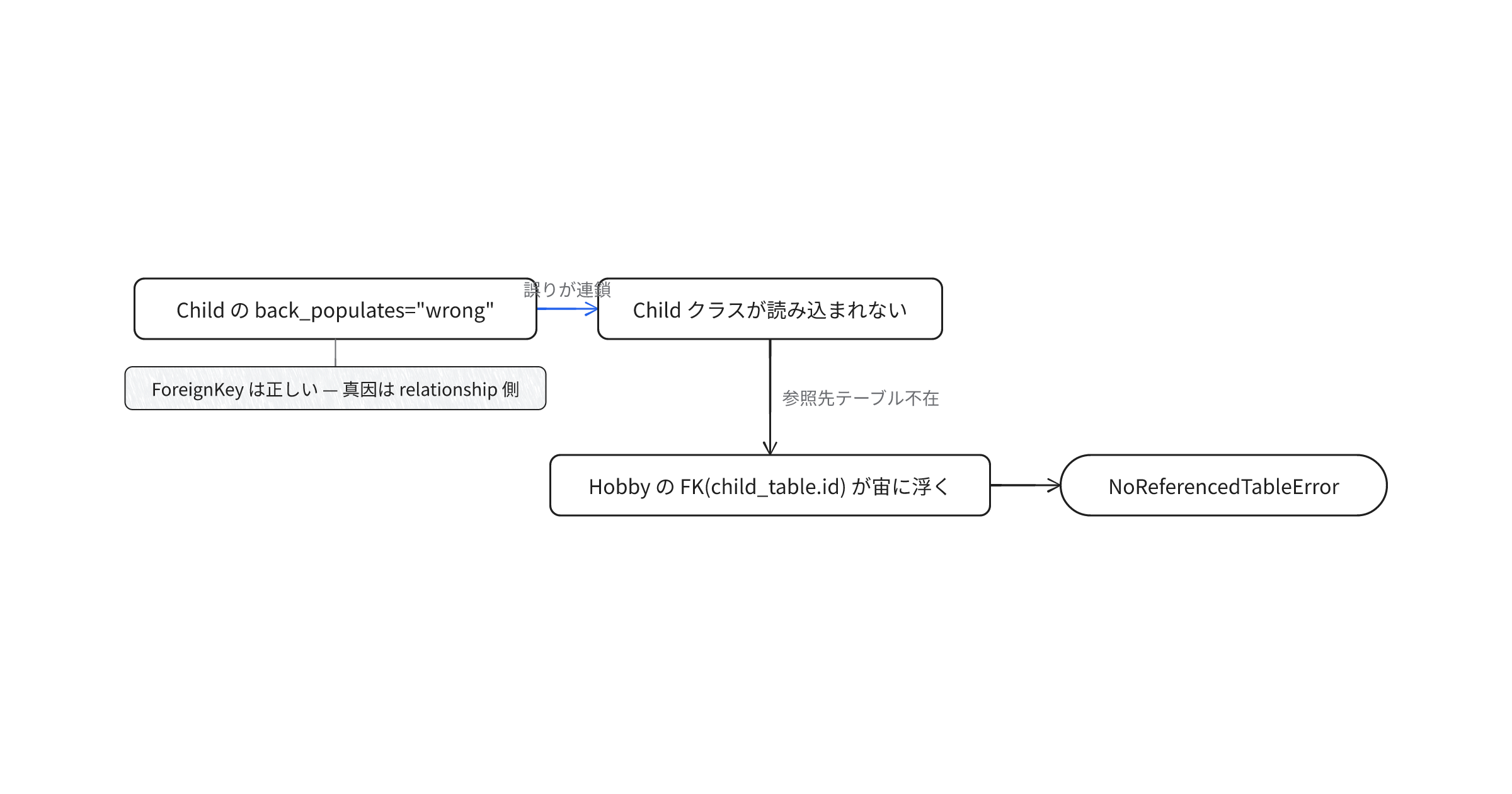 foreignkey-sqlalchemy-exc-noreferencedtableerror