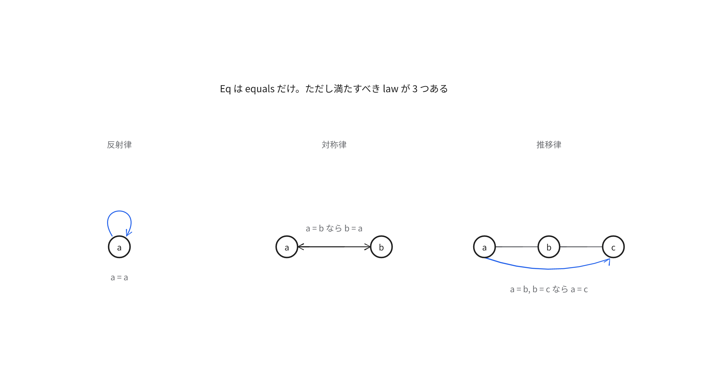 fp-ts-eq