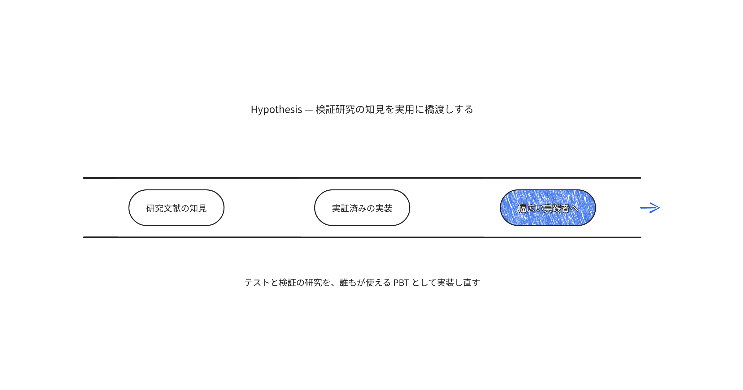 hypothesis-for-researchers