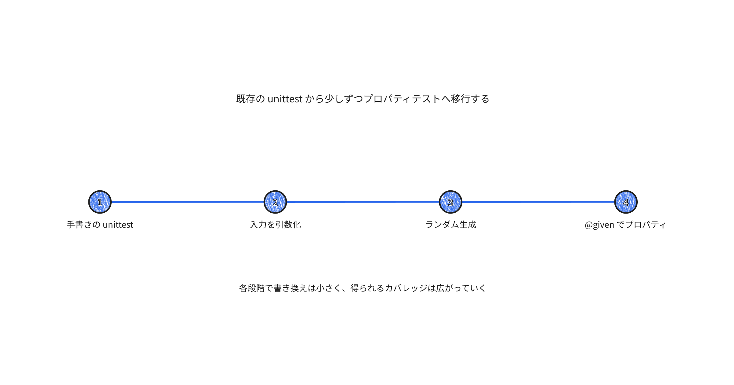incremental-property-based-testing