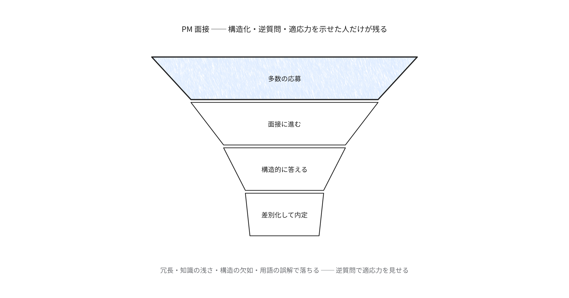 interviewing-for-product-manager-roles-in-2023