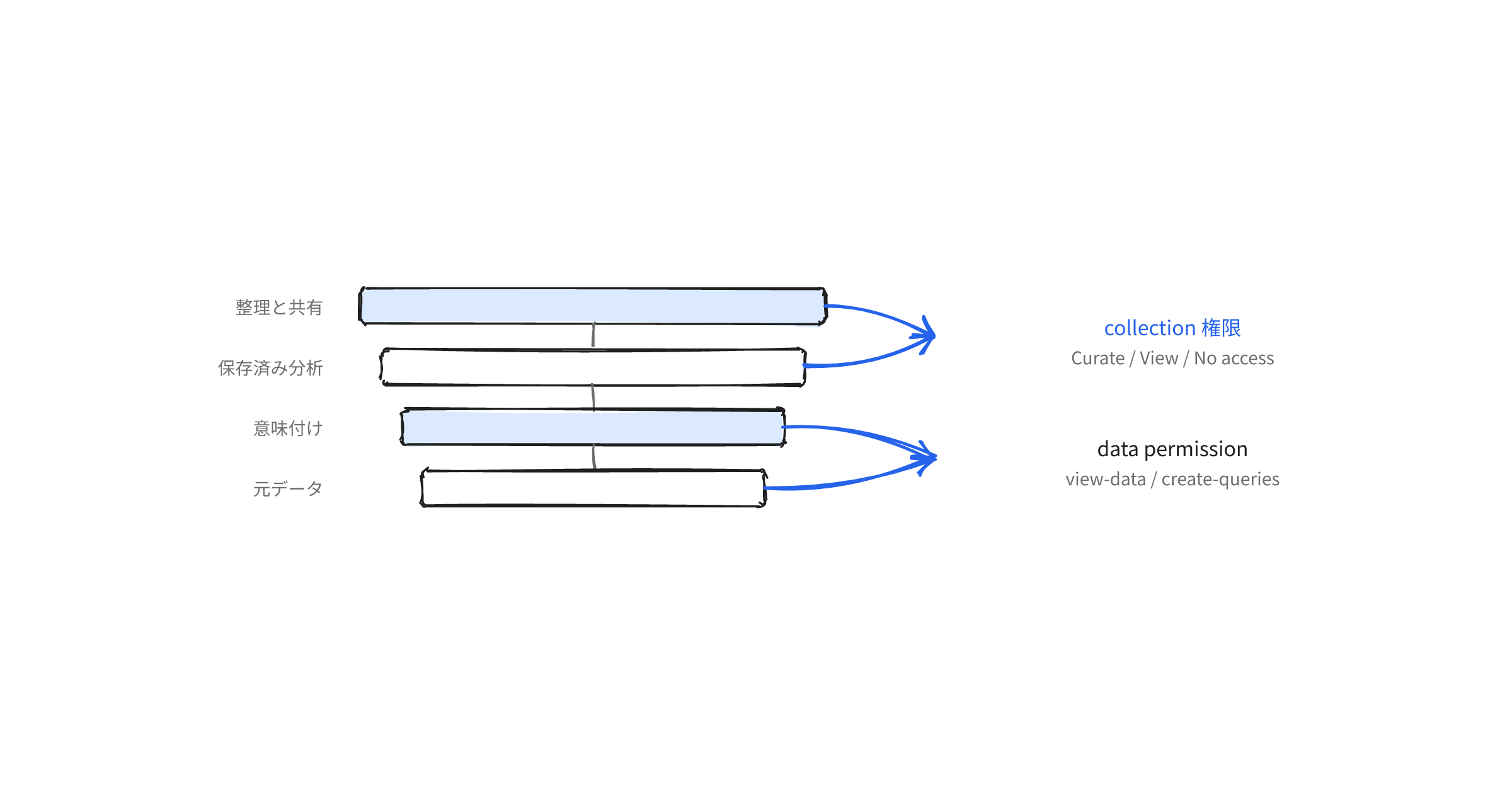 metabase-permission-model