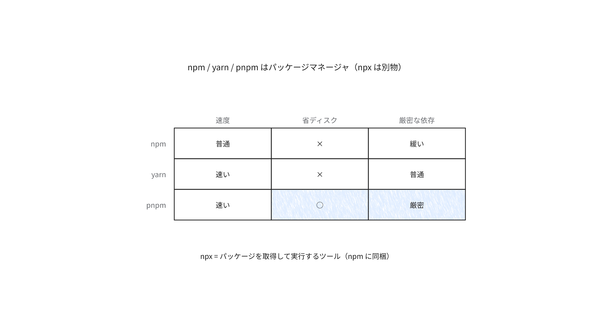 npm-yarn-pnpm-npx