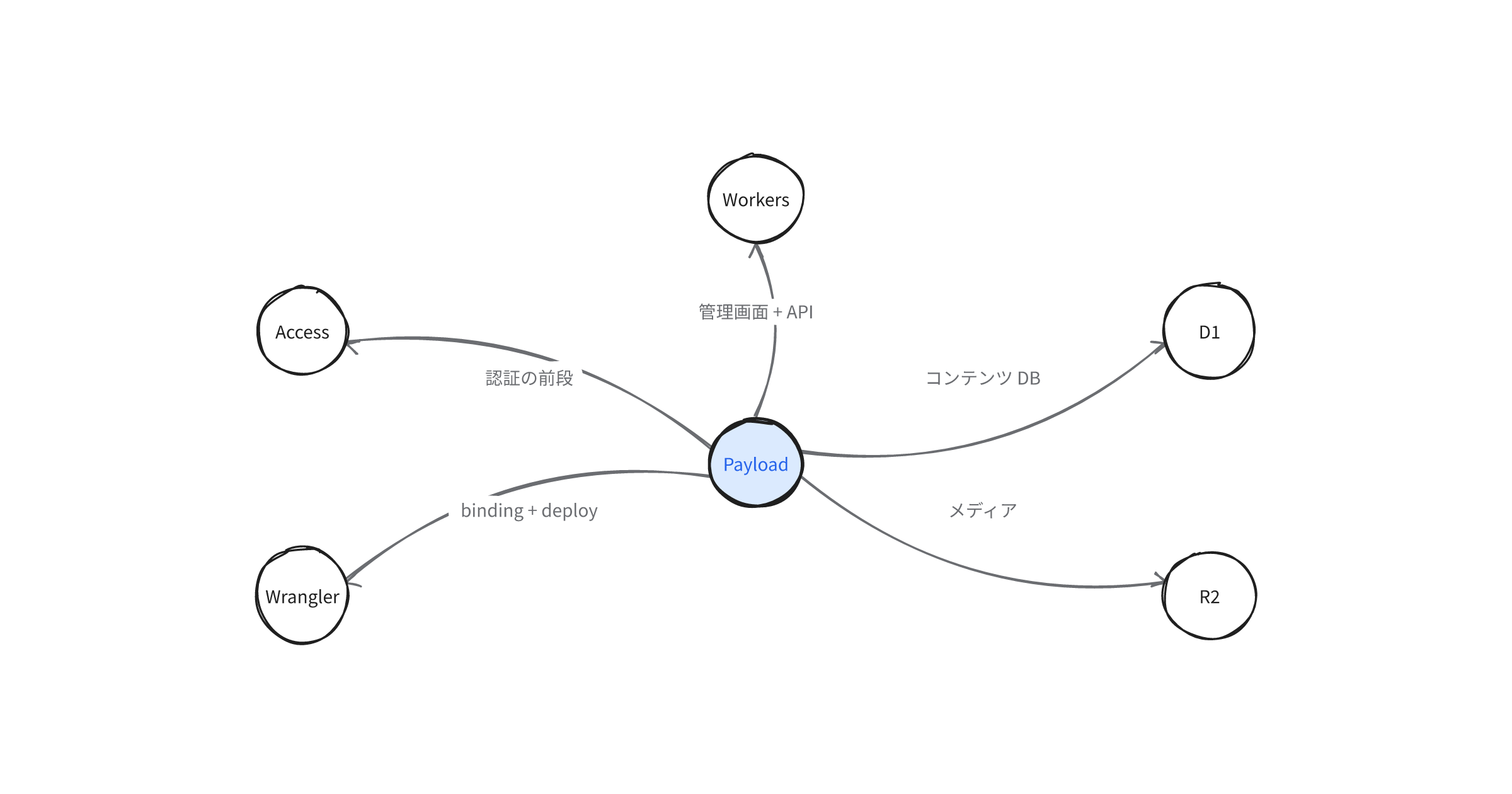 payload-cms-cloudflare-stack-components