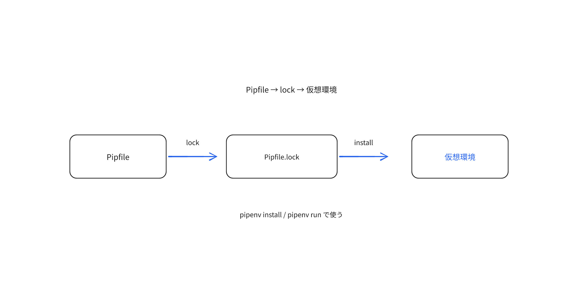pipenv-usage