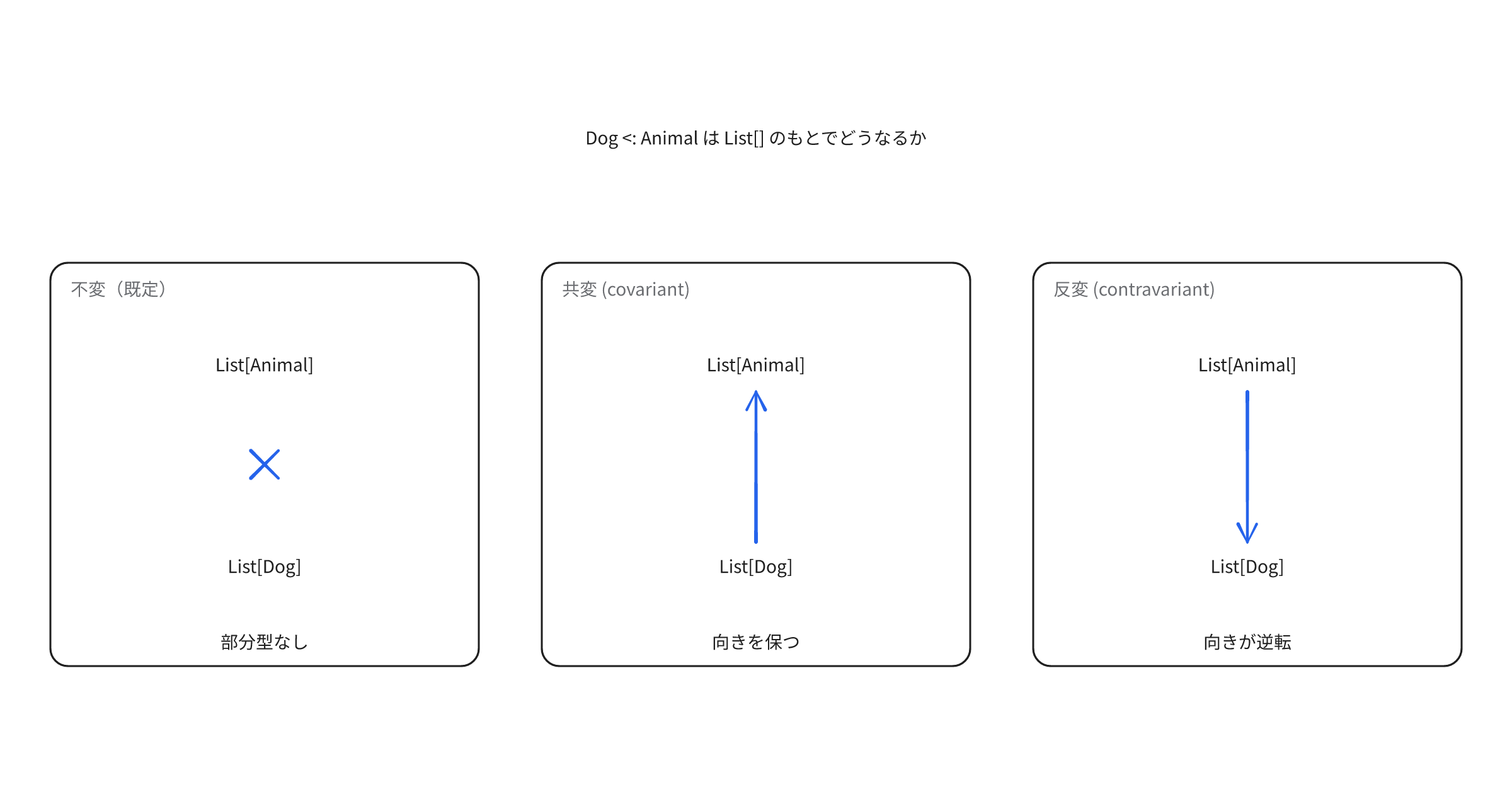 python-covariance-contravariance-variance
