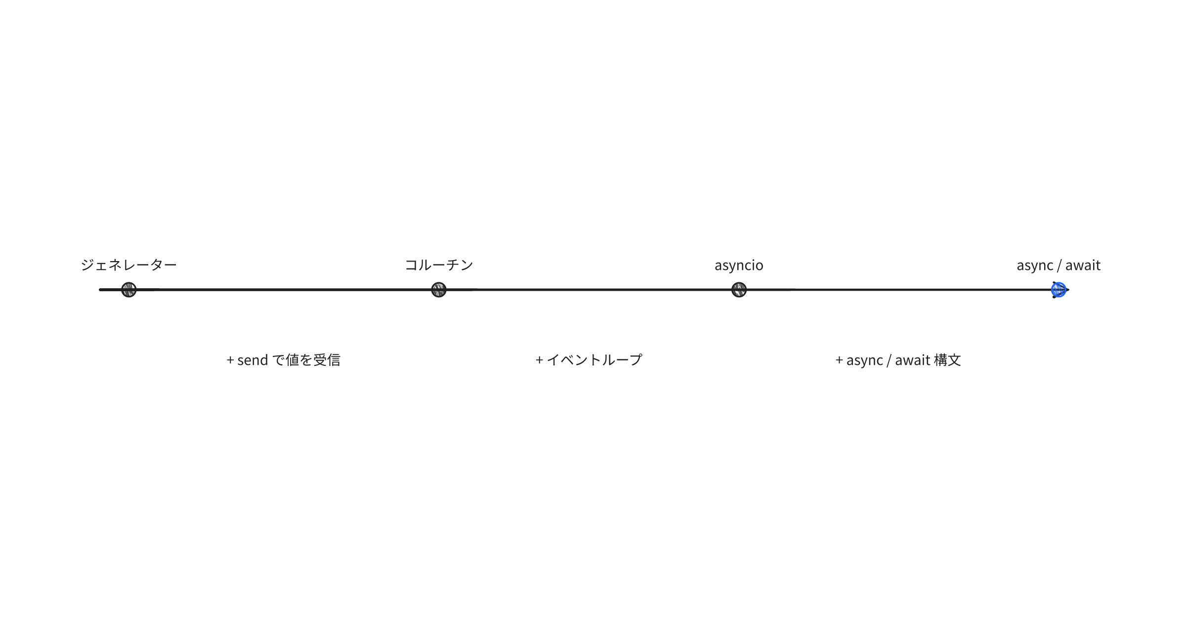 python-generators-coroutines-native-coroutines-and-async-await