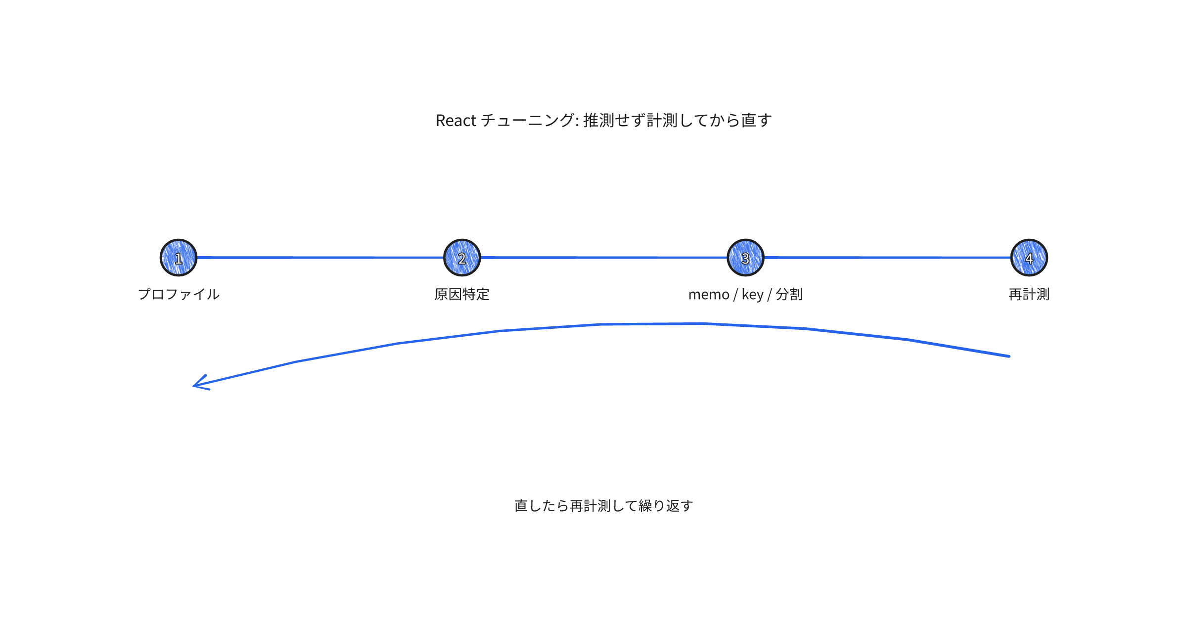 react-performance