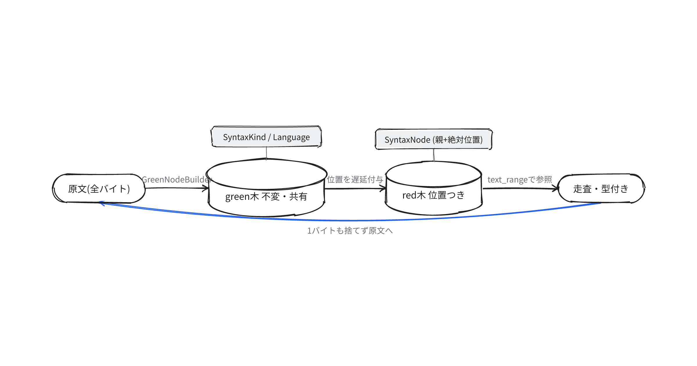 rowan-lossless-syntax-tree