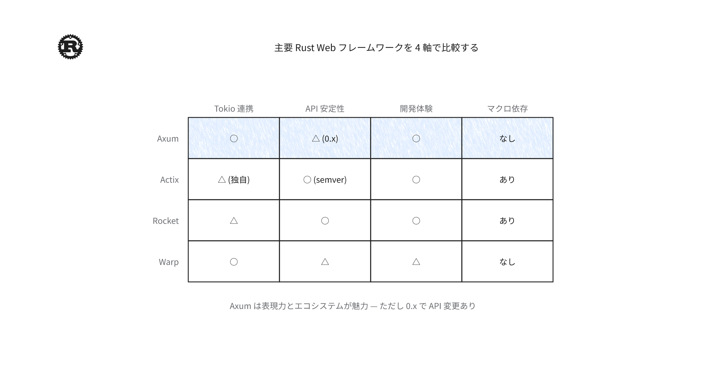 rust-web-framework-comparison