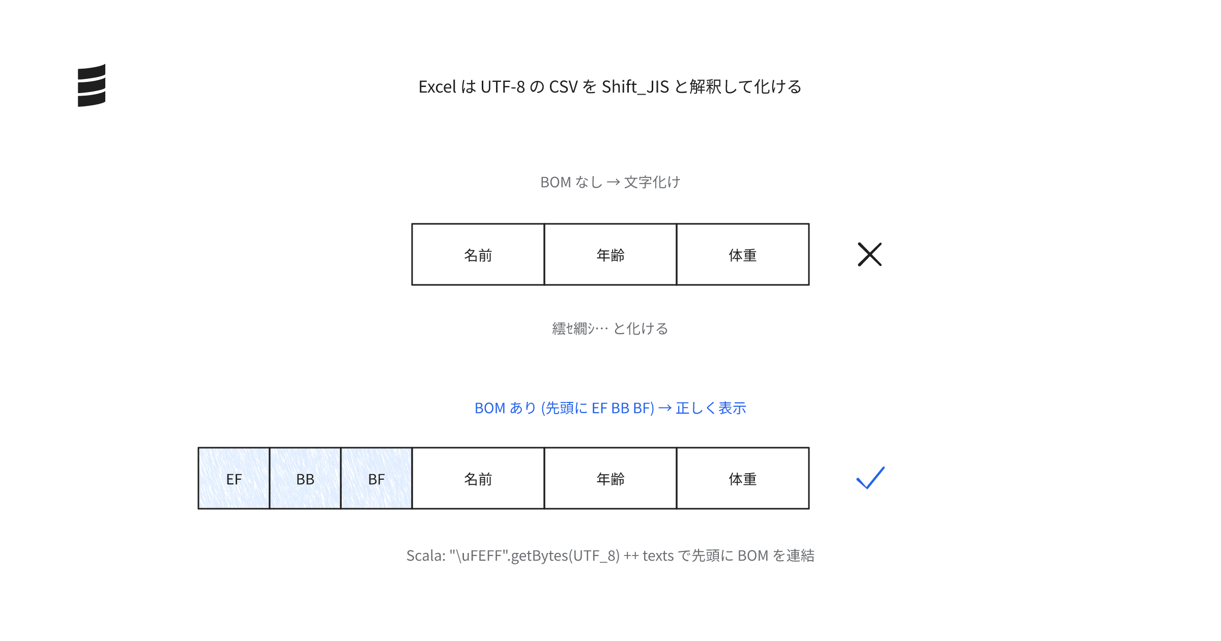 scalaでcsvをexcelで開くときにutf-8で解釈させ文字化けを防ぐ