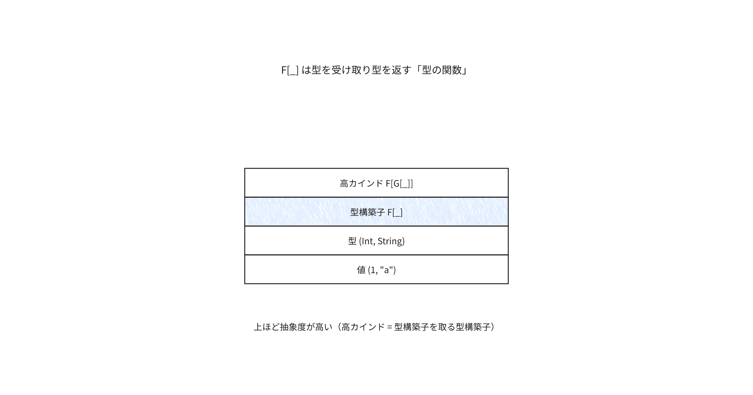 scala-higher-kinded-type