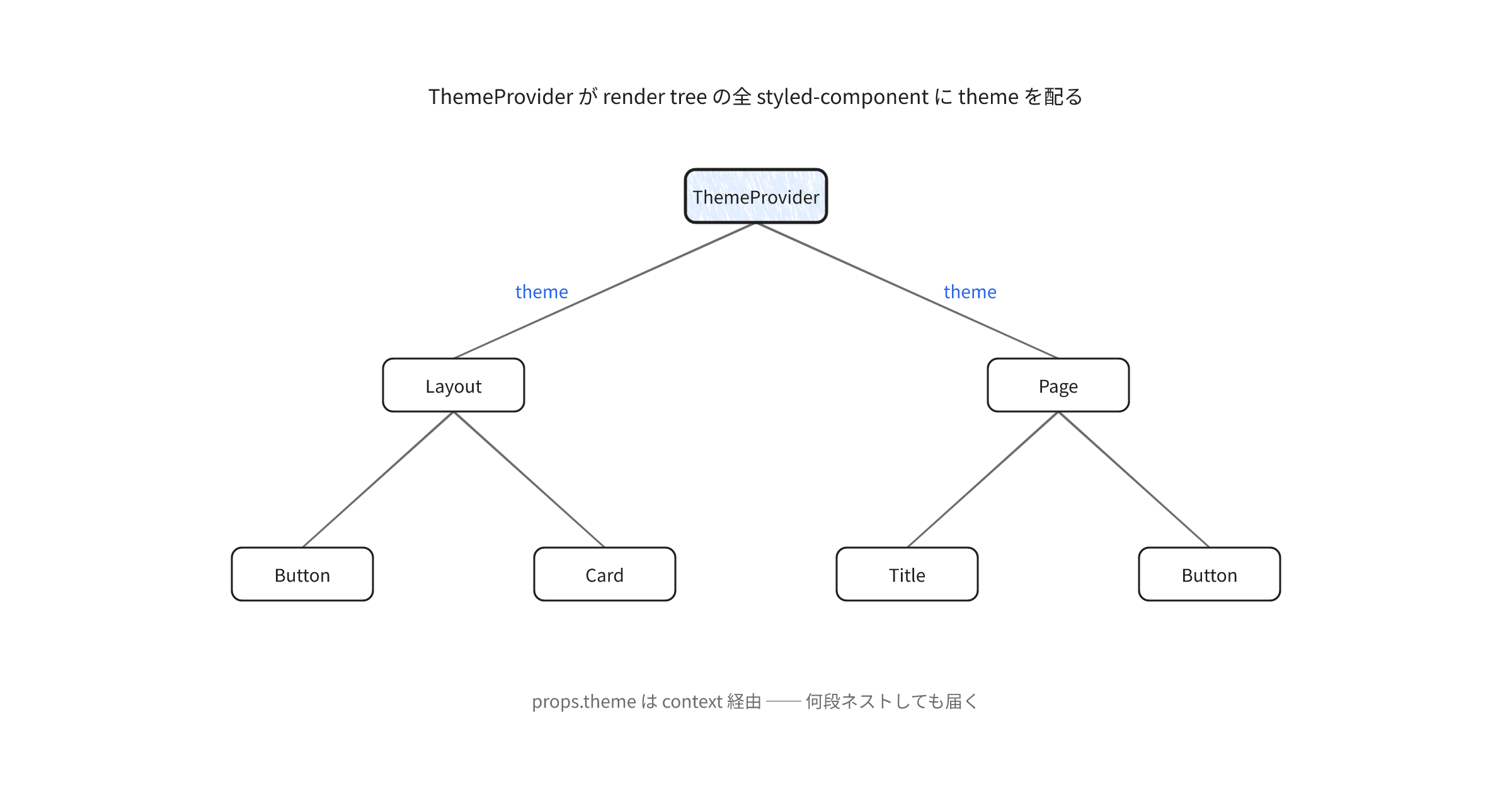 styled-components-documentationadvanced