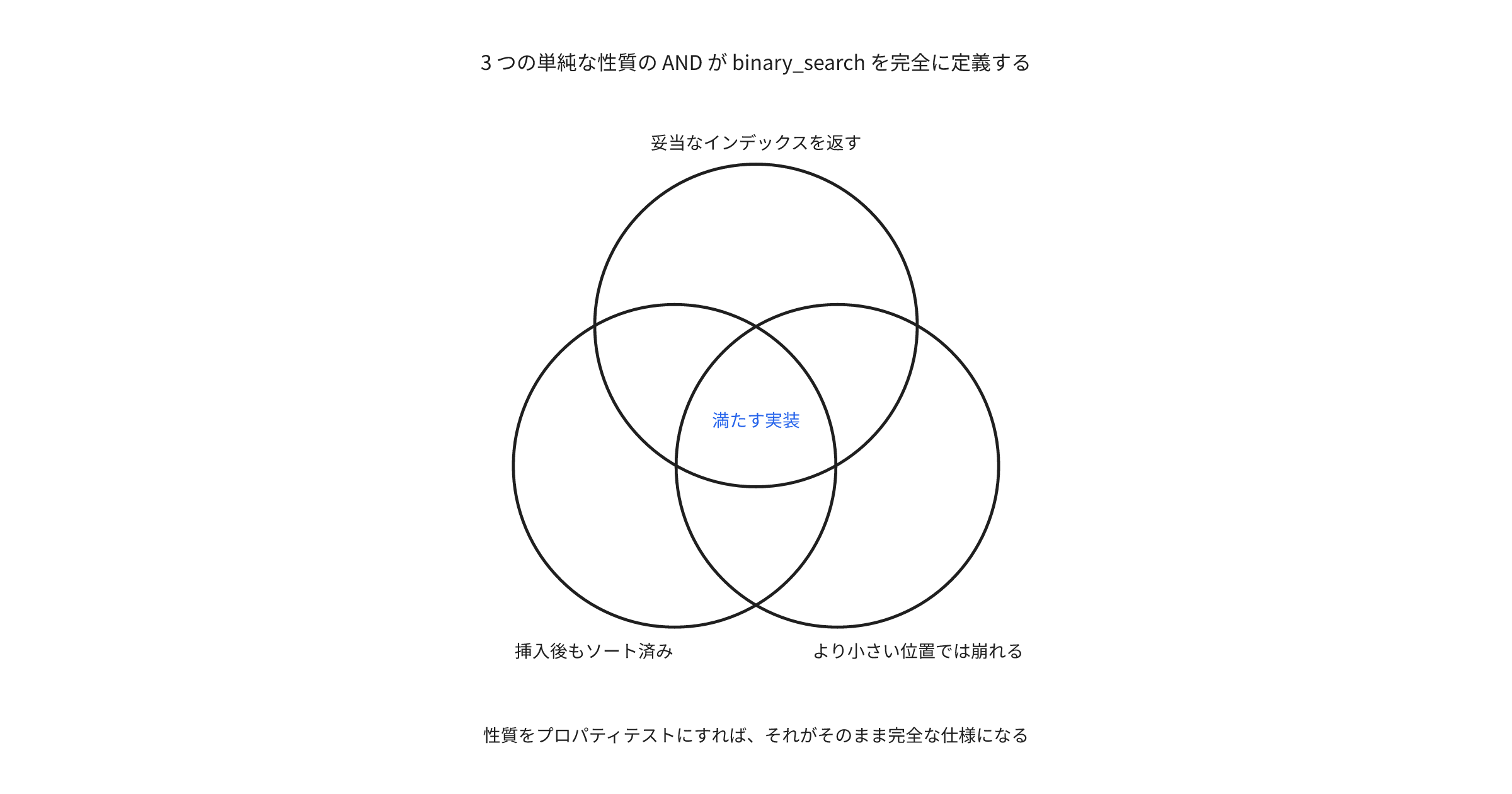tests-as-complete-specifications