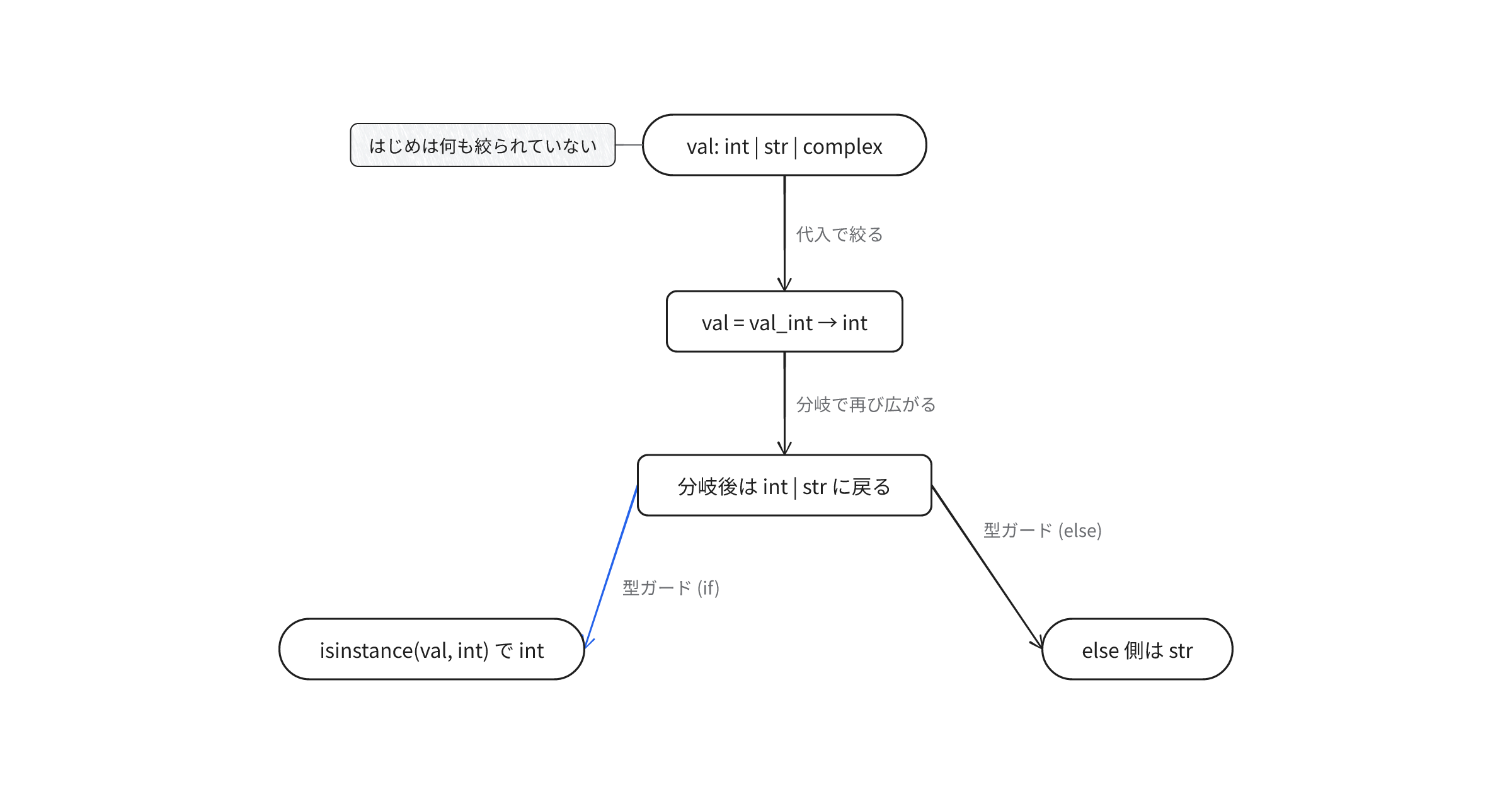 type-concepts-advanced