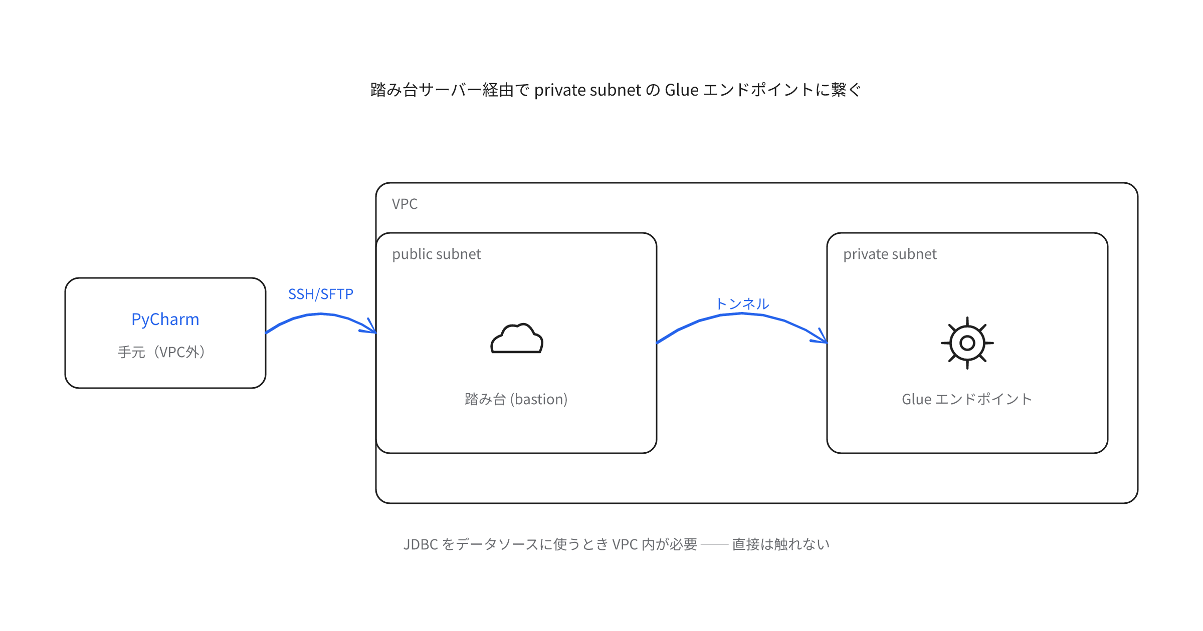 vpc-glue-pycharm