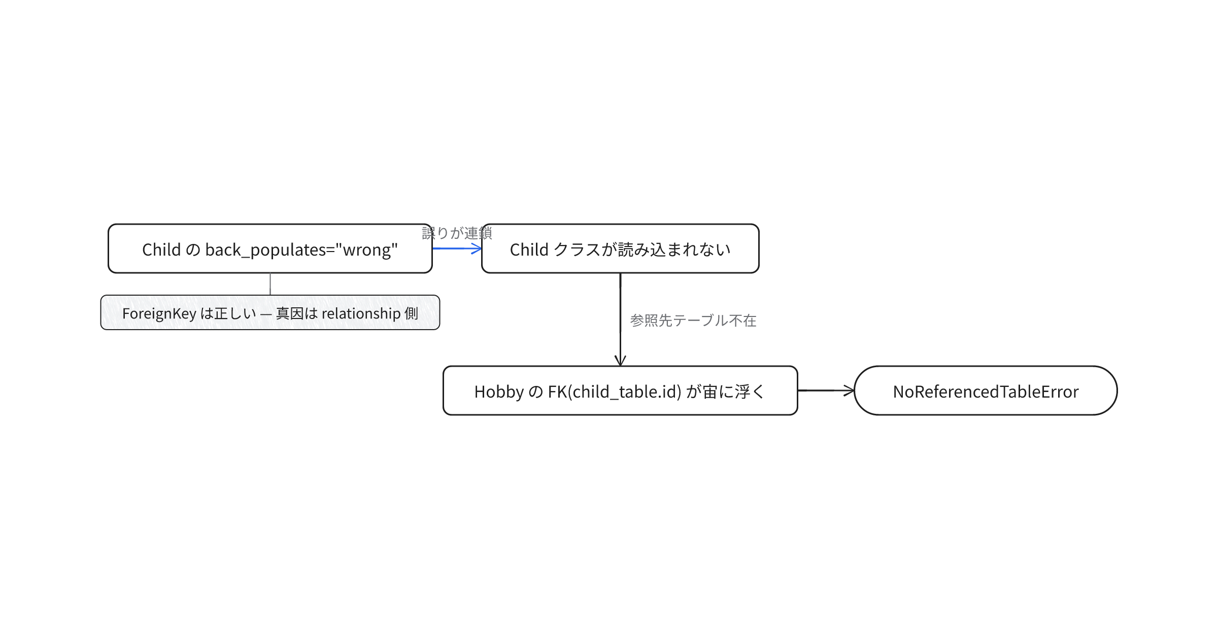 ForeignKeyを正しく設定しているのにsqlalchemy.exc.NoReferencedTableErrorが出る｜KDOT ...