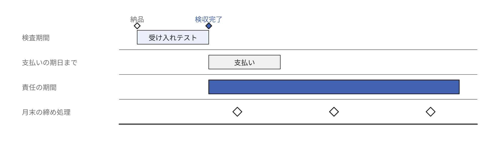 支払いの期日と責任の期間は検収完了から起算され、月末の締め処理は受け入れテストの期間の後に初めて実行されることを示す図