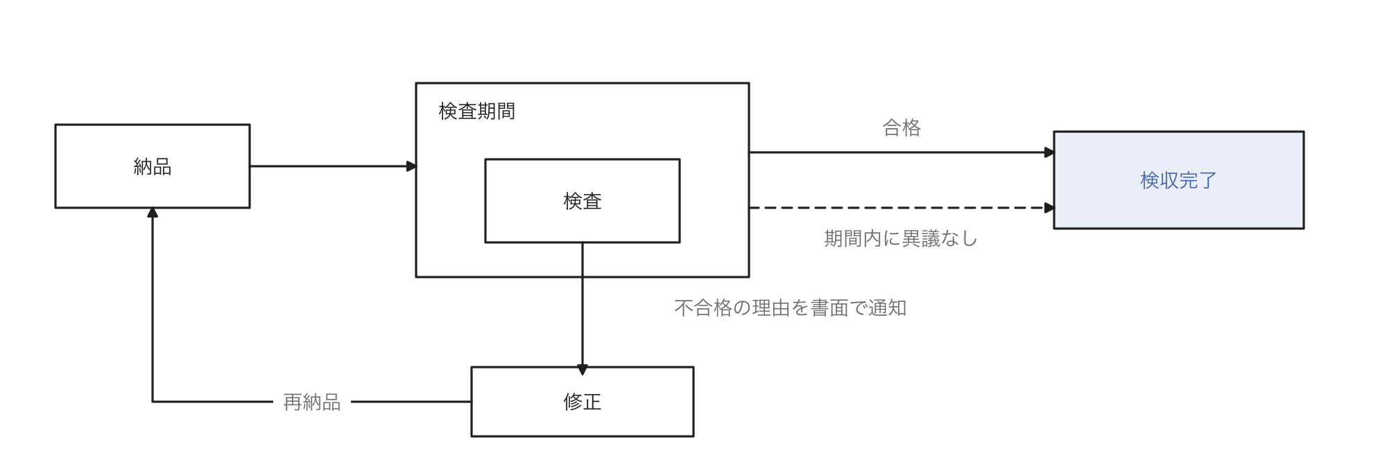 納品物を検査期間内に確認し、合格か期間内の異議なしで検収完了、不合格なら理由を書面で通知して修正と再納品へ移行する流れ
