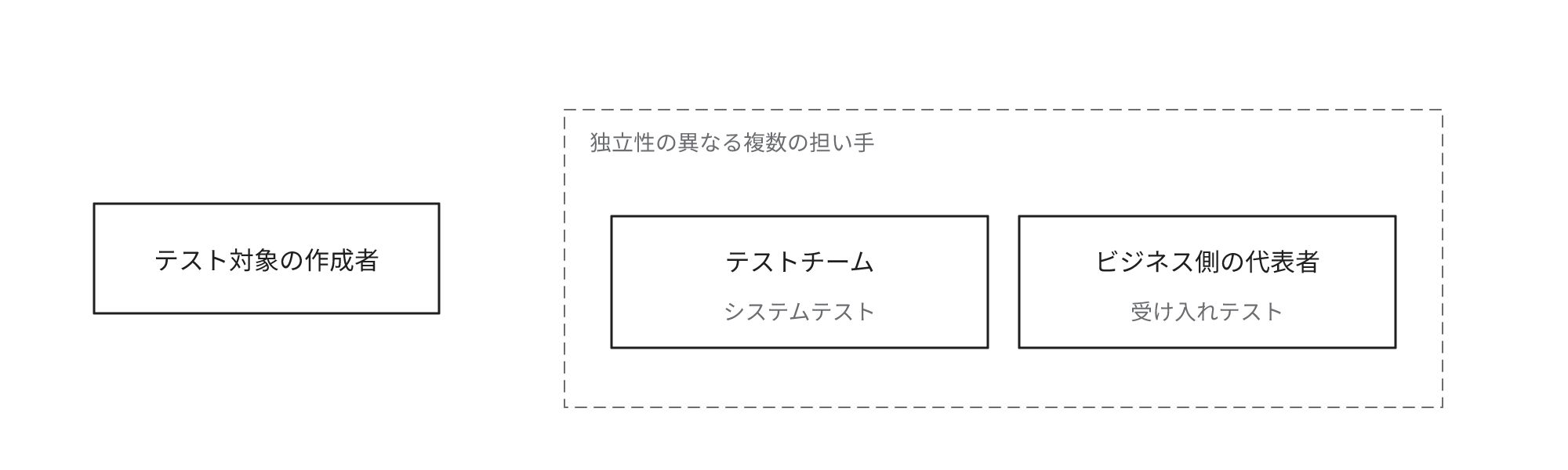 テスト対象の作成者とは別に、独立性の異なる担い手としてシステムテストのテストチームと受け入れテストのビジネス側の代表者を配置した図