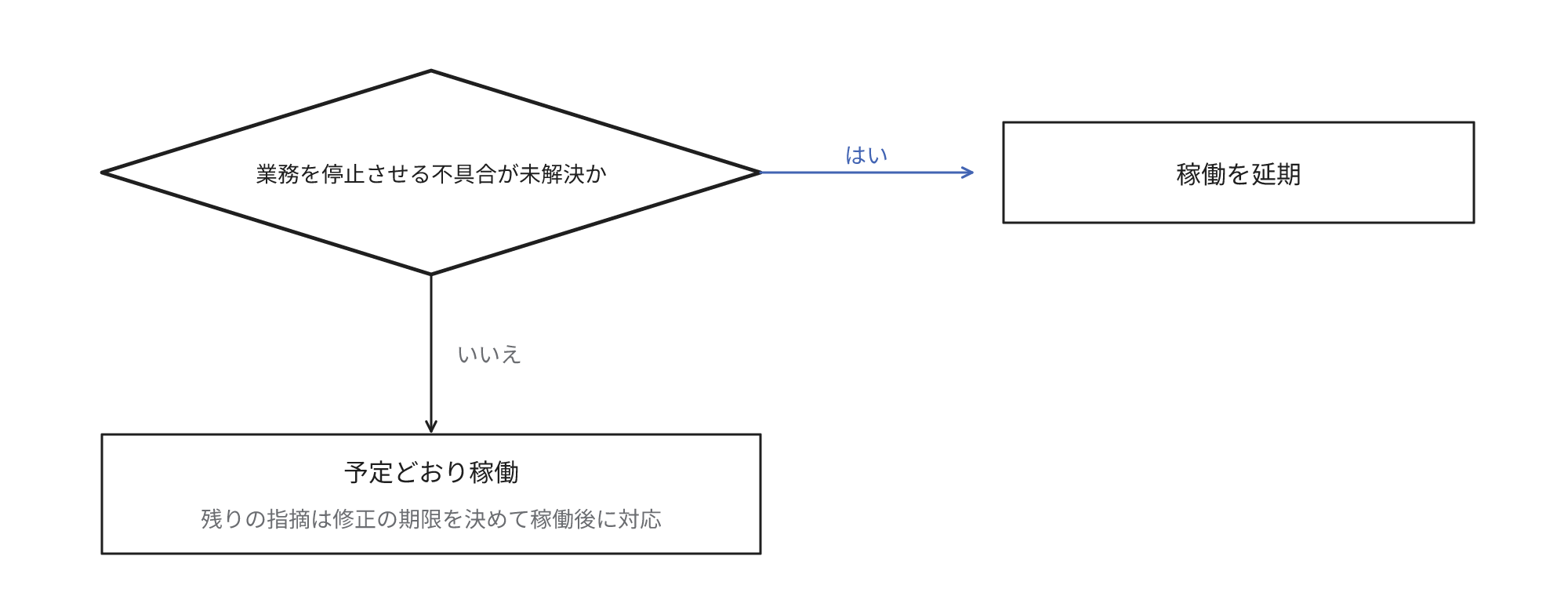 業務を停止させる不具合が未解決なら稼働を延期し、なければ修正の期限を設定して稼働後に対応する分岐を示す図