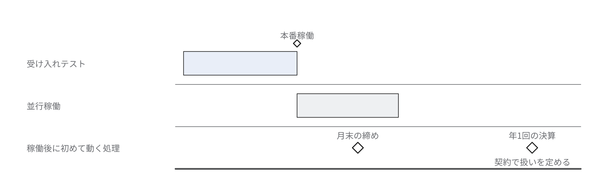 受け入れテストの後に本番稼働し、月末の締めは並行稼働の期間中に初めて実行され、並行稼働の終了後に実行される年1回の決算は契約で扱いを定めることを示す図