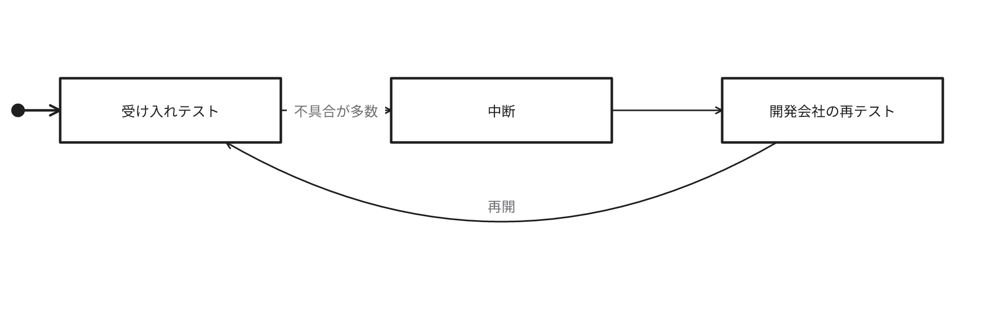 受け入れテストで不具合が多数出たら中断し、開発会社が再テストした後に受け入れテストを再開する流れを示す図