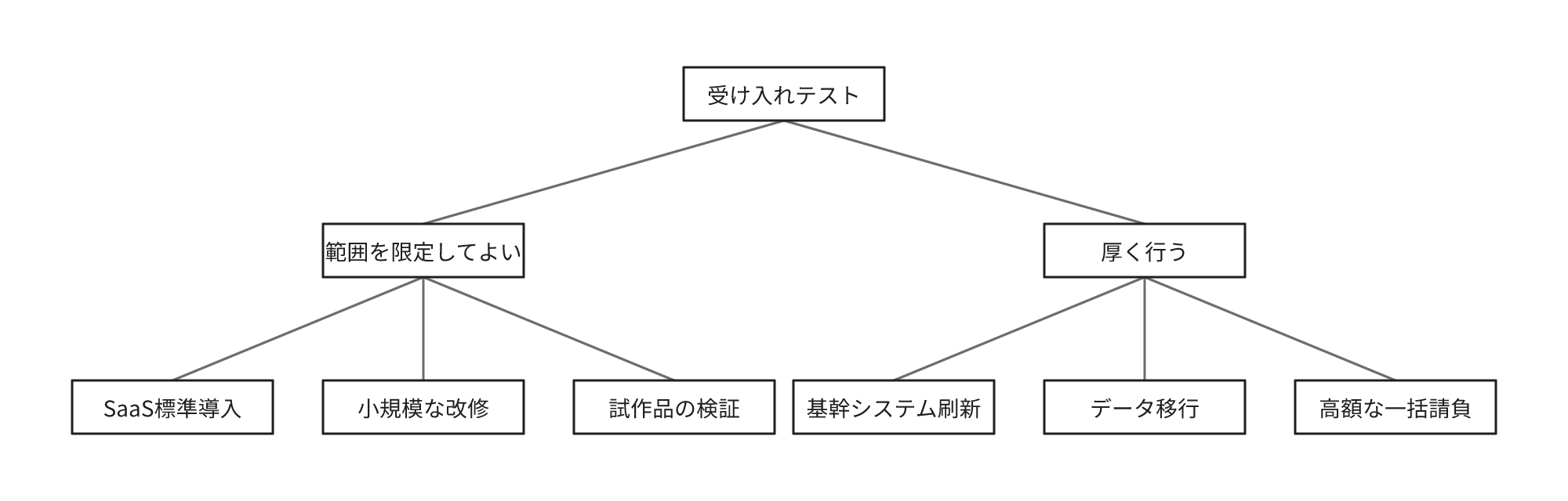 SaaSの標準導入、小規模な改修、試作品の検証は範囲を限定してよく、基幹システムの刷新、データ移行、高額な一括請負は厚く行うという2つの分類を示す図