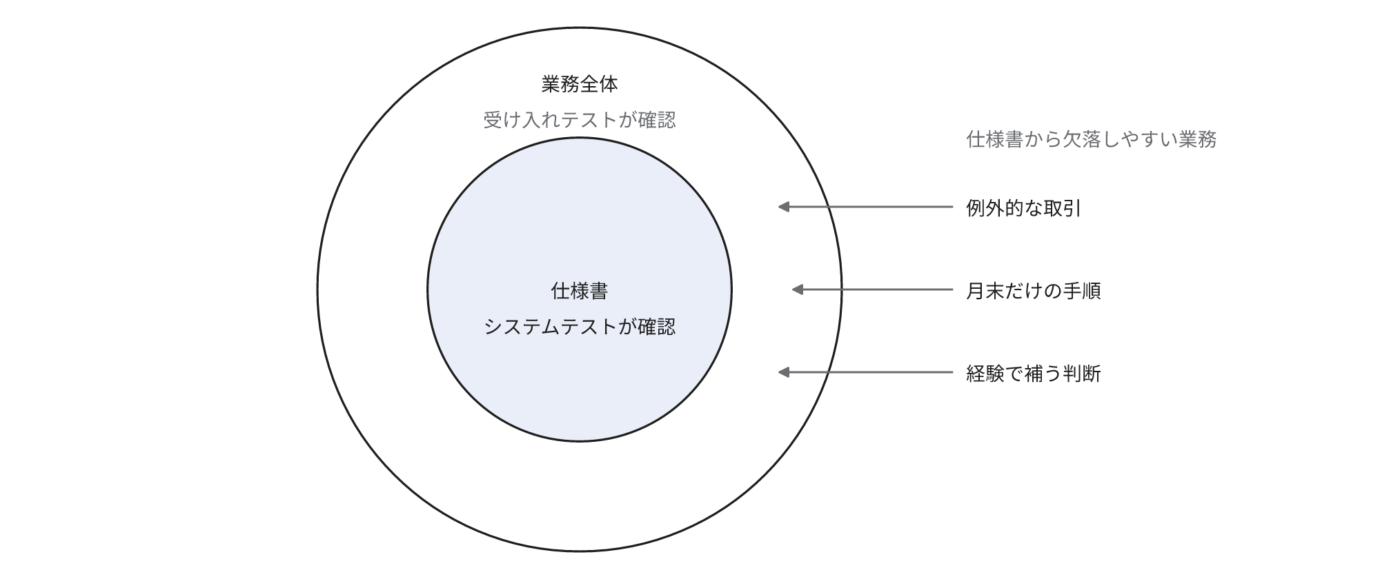 業務の範囲の中に仕様書の範囲があり、システムテストは仕様書の範囲を、受け入れテストは例外的な取引や月末だけの手順を含む業務の範囲全体を確認することを示す図