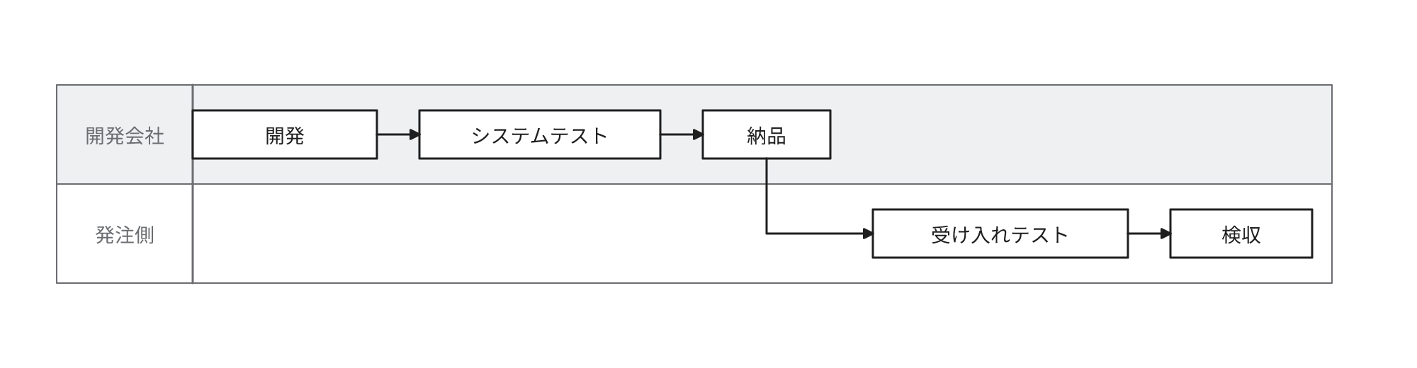 開発会社が開発とシステムテストを完了して納品し、発注側が受け入れテストを実施してから検収の手続きに移行する順序を、開発会社と発注側の2本のレーンで示す図