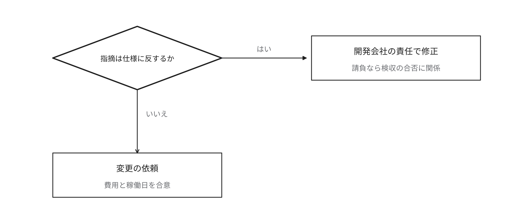指摘は仕様に反するかという問いで分岐し、はいなら開発会社の責任で修正、いいえなら変更の依頼として処理する流れ図