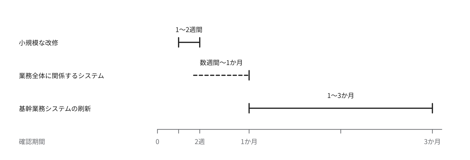 小規模な改修は1〜2週間、業務全体に関係するシステムは数週間〜1か月、基幹業務システムの刷新は1〜3か月という確認期間の目安を、0を起点とする共通の期間の軸の上に範囲の線で表示した図
