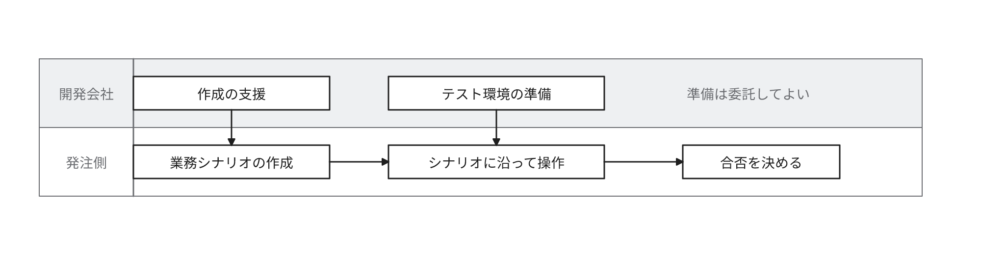開発会社は業務シナリオの作成の支援とテスト環境の準備を担い、発注側はシナリオどおりの操作と合否の決定を担う役割分担を示す図